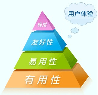 網(wǎng)站運(yùn)營之互聯(lián)網(wǎng)中用戶體驗(yàn)是什么？