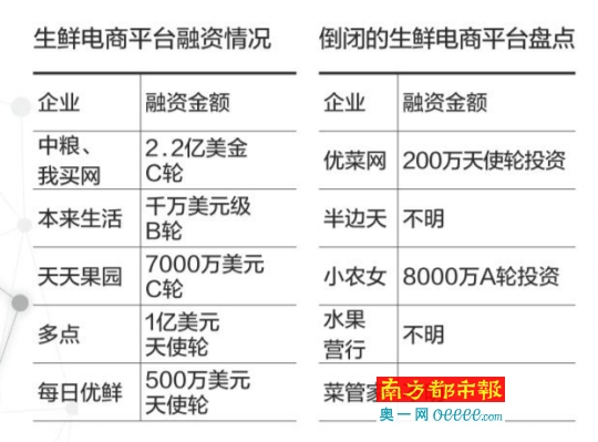 倒閉與融資并行 生鮮電商進(jìn)入巨頭角逐模式