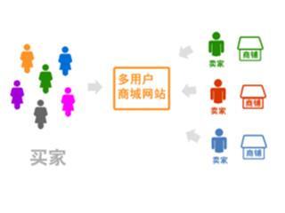 多用戶商城系統(tǒng)下的跨境電商也遇到極大的困難