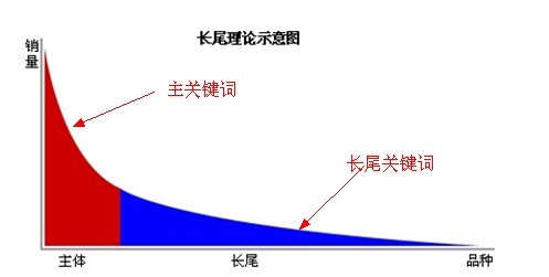 鄭州網(wǎng)站建設(shè)之如何拓展長(zhǎng)尾關(guān)鍵詞